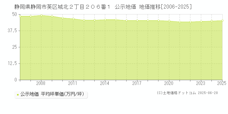 静岡県静岡市葵区城北２丁目２０６番１ 公示地価 地価推移[2006-2025]