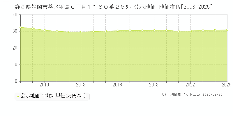 静岡県静岡市葵区羽鳥６丁目１１８０番２５外 公示地価 地価推移[2008-2025]