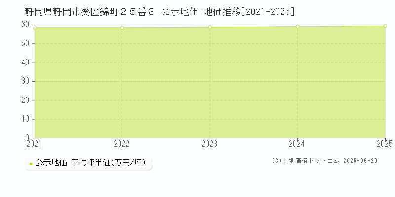 静岡県静岡市葵区錦町２５番３ 公示地価 地価推移[2021-2025]