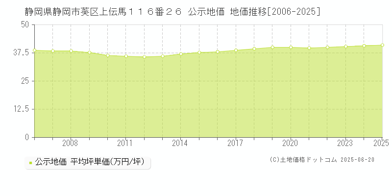 静岡県静岡市葵区上伝馬１１６番２６ 公示地価 地価推移[2006-2025]