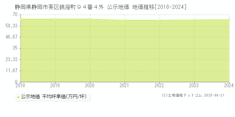 静岡県静岡市葵区銭座町９４番４外 公示地価 地価推移[2018-2024]