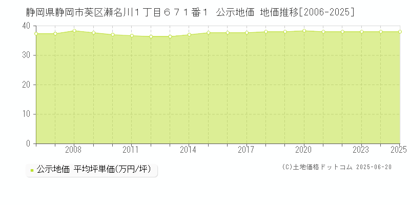 静岡県静岡市葵区瀬名川１丁目６７１番１ 公示地価 地価推移[2006-2025]
