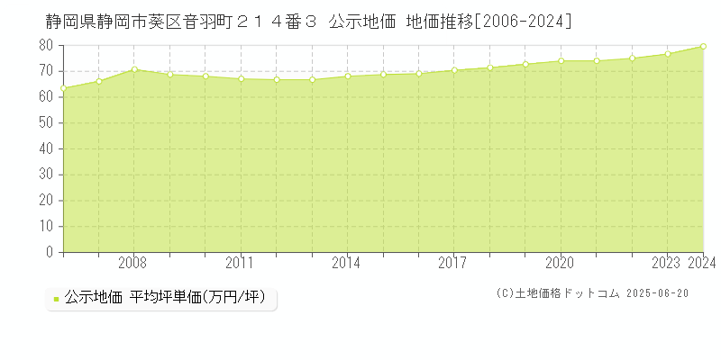 静岡県静岡市葵区音羽町２１４番３ 公示地価 地価推移[2006-2024]