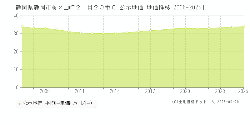 静岡県静岡市葵区山崎２丁目２０番８ 公示地価 地価推移[2006-2025]