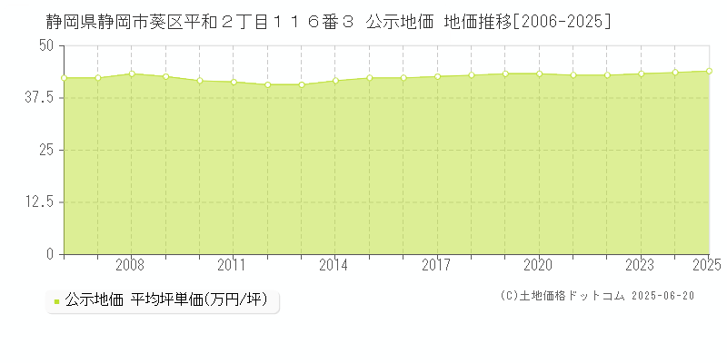 静岡県静岡市葵区平和２丁目１１６番３ 公示地価 地価推移[2006-2025]