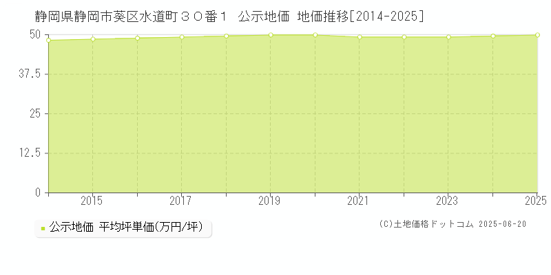 静岡県静岡市葵区水道町３０番１ 公示地価 地価推移[2014-2025]