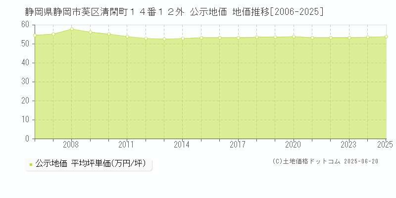 静岡県静岡市葵区清閑町１４番１２外 公示地価 地価推移[2006-2025]