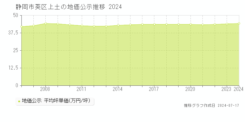 静岡市葵区上土の地価公示推移グラフ 