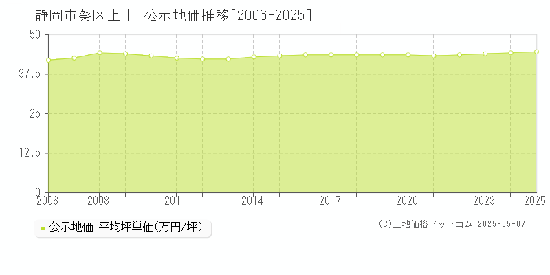 上土(静岡市葵区)の公示地価推移グラフ(坪単価)[2006-2025年]