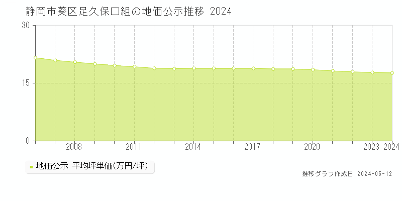 静岡市葵区足久保口組の地価公示推移グラフ 