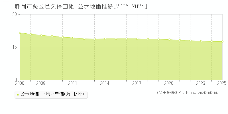 足久保口組(静岡市葵区)の公示地価推移グラフ(坪単価)[2006-2025年]