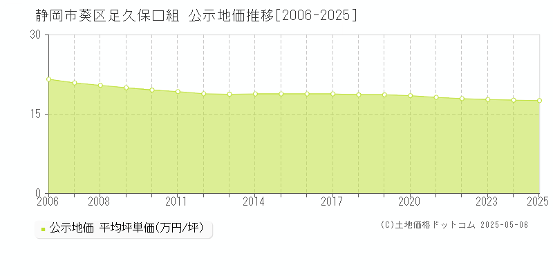 静岡市葵区足久保口組の地価公示推移グラフ 