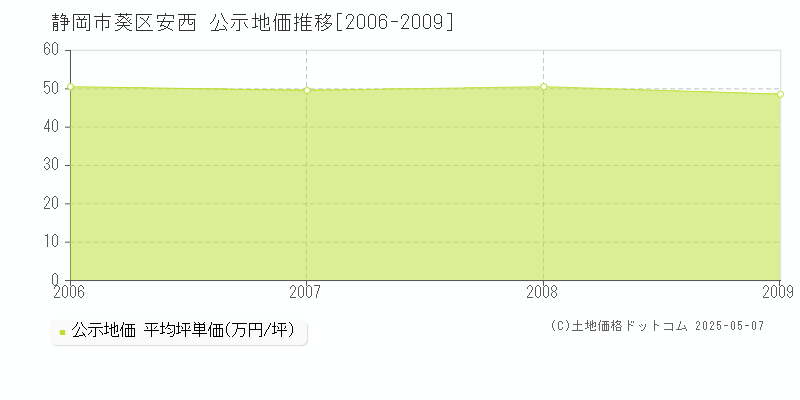 安西(静岡市葵区)の公示地価推移グラフ(坪単価)[2006-2009年]