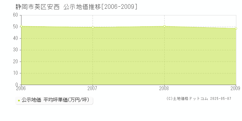 静岡市葵区安西の地価公示推移グラフ 