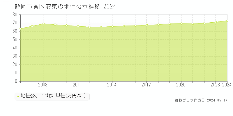 静岡市葵区安東の地価公示推移グラフ 