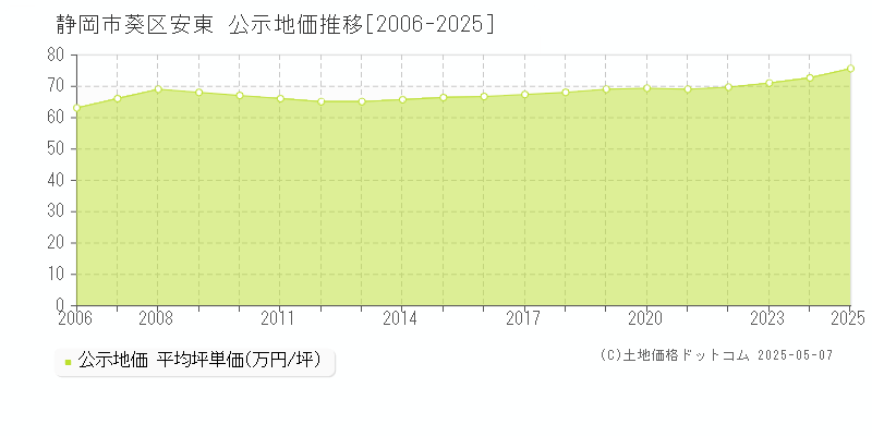 安東(静岡市葵区)の公示地価推移グラフ(坪単価)[2006-2025年]