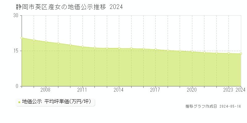 静岡市葵区産女の地価公示推移グラフ 