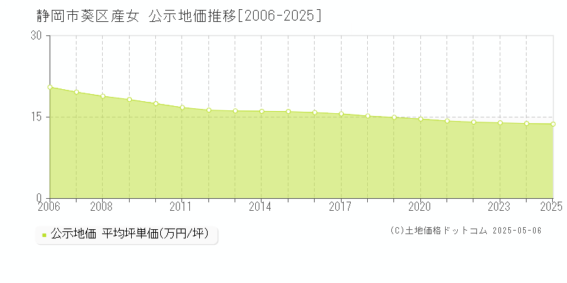産女(静岡市葵区)の公示地価推移グラフ(坪単価)[2006-2025年]