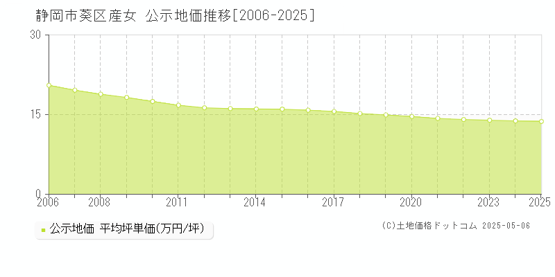 静岡市葵区産女の地価公示推移グラフ 