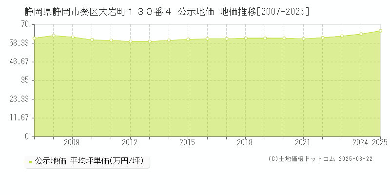 静岡県静岡市葵区大岩町１３８番４ 公示地価 地価推移[2007-2025]