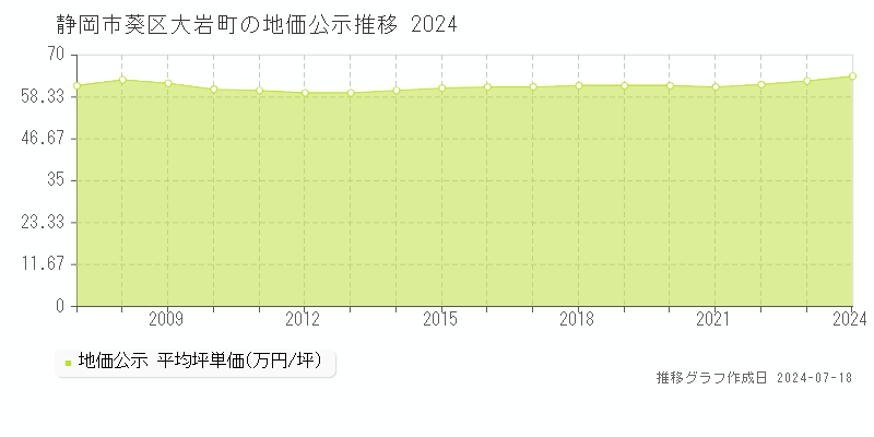 静岡市葵区大岩町の地価公示推移グラフ 