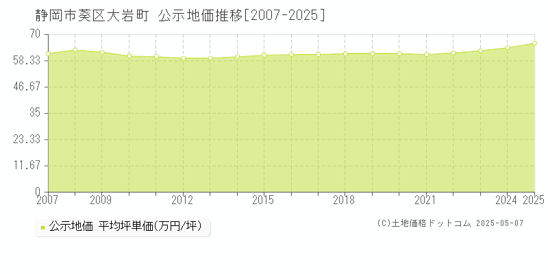 大岩町(静岡市葵区)の公示地価推移グラフ(坪単価)[2007-2025年]