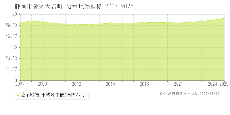 静岡市葵区大岩町の地価公示推移グラフ 