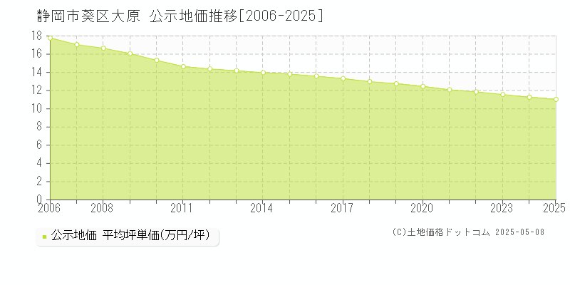 静岡市葵区大原の地価公示推移グラフ 