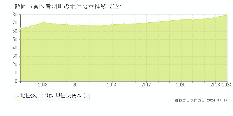 静岡市葵区音羽町の地価公示推移グラフ 