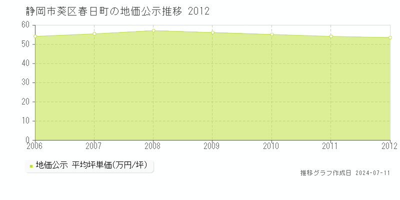 静岡市葵区春日町の地価公示推移グラフ 