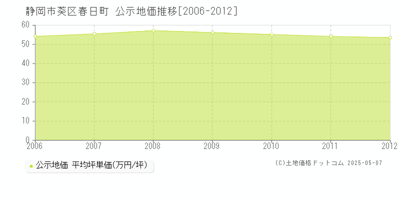 春日町(静岡市葵区)の公示地価推移グラフ(坪単価)[2006-2012年]
