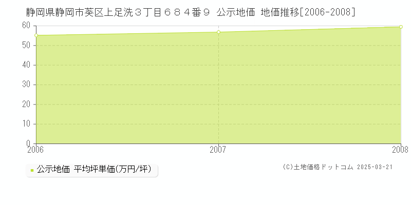 静岡県静岡市葵区上足洗３丁目６８４番９ 公示地価 地価推移[2006-2008]