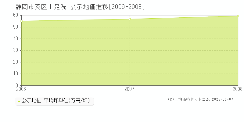 上足洗(静岡市葵区)の公示地価推移グラフ(坪単価)[2006-2008年]