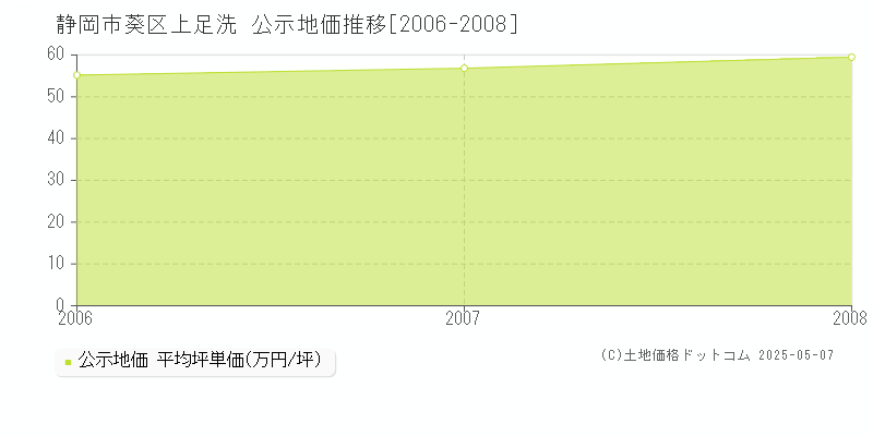 静岡市葵区上足洗の地価公示推移グラフ 