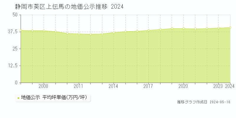 静岡市葵区上伝馬の地価公示推移グラフ 