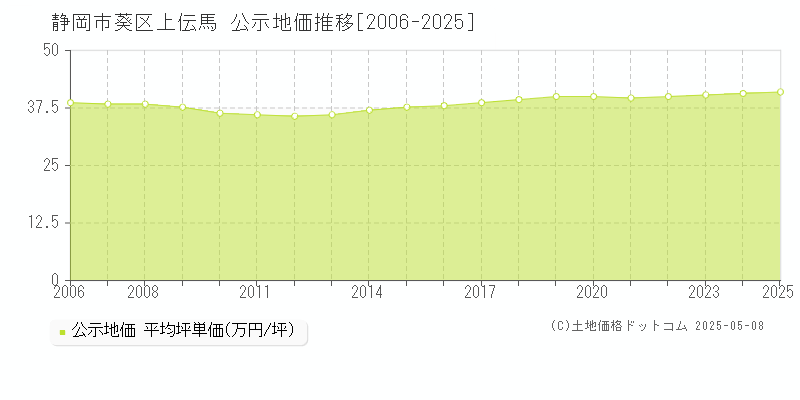 上伝馬(静岡市葵区)の公示地価推移グラフ(坪単価)[2006-2025年]