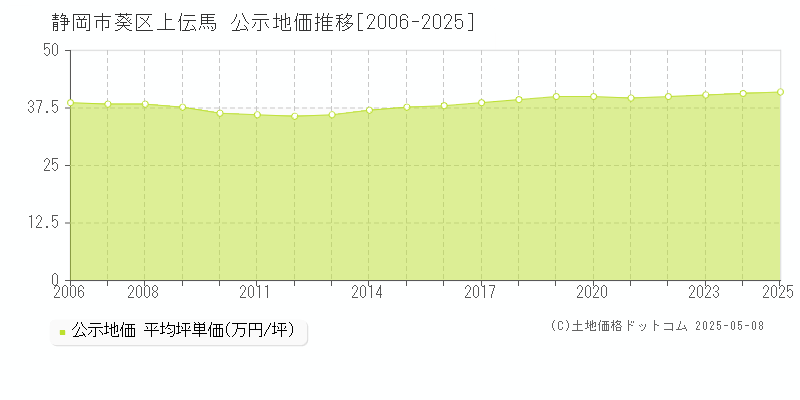 静岡市葵区上伝馬の地価公示推移グラフ 