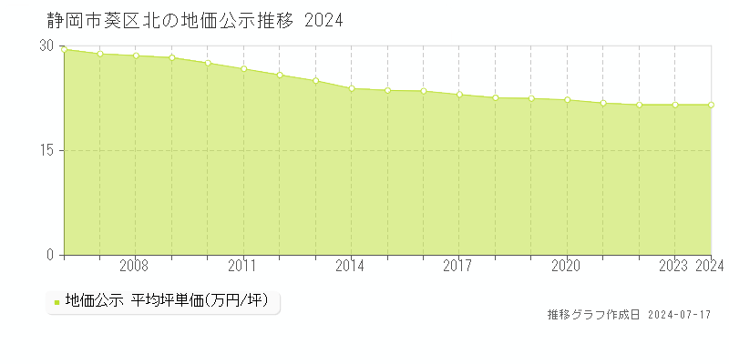 静岡市葵区北の地価公示推移グラフ 