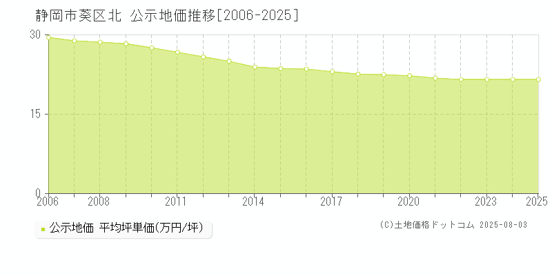 北(静岡市葵区)の公示地価推移グラフ(坪単価)[2006-2025年]