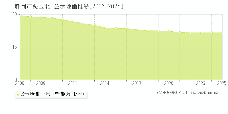 静岡市葵区北の地価公示推移グラフ 