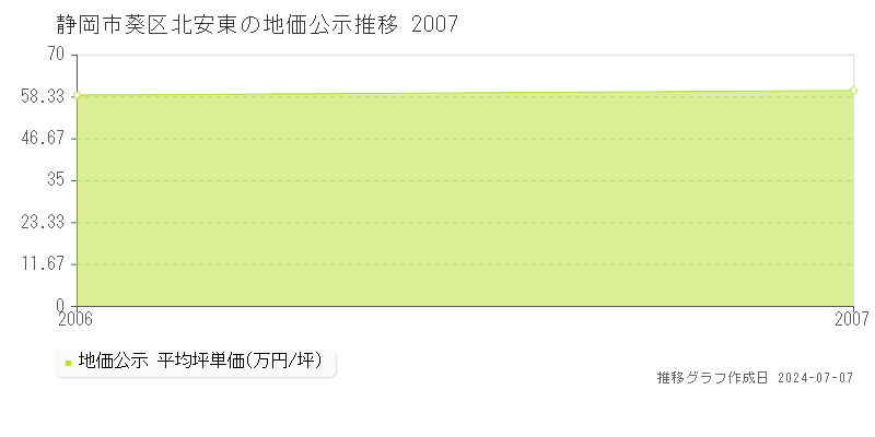 静岡市葵区北安東の地価公示推移グラフ 
