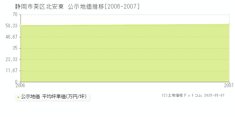 北安東(静岡市葵区)の公示地価推移グラフ(坪単価)[2006-2007年]