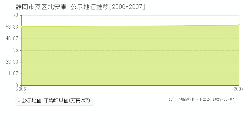 静岡市葵区北安東の地価公示推移グラフ 