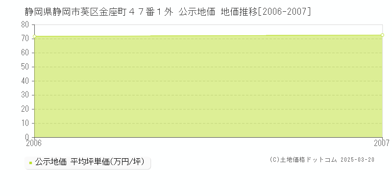 静岡県静岡市葵区金座町４７番１外 公示地価 地価推移[2006-2007]