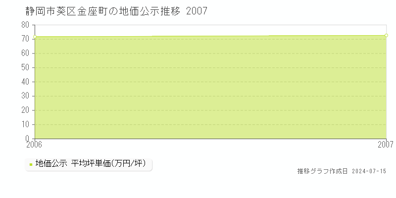 静岡市葵区金座町の地価公示推移グラフ 