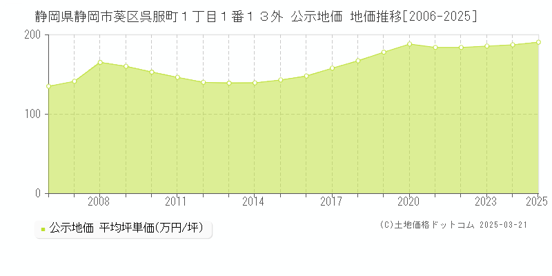 静岡県静岡市葵区呉服町１丁目１番１３外 公示地価 地価推移[2006-2025]