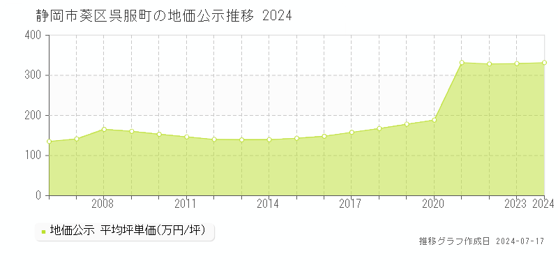 静岡市葵区呉服町の地価公示推移グラフ 