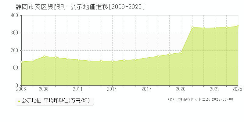 呉服町(静岡市葵区)の公示地価推移グラフ(坪単価)[2006-2025年]