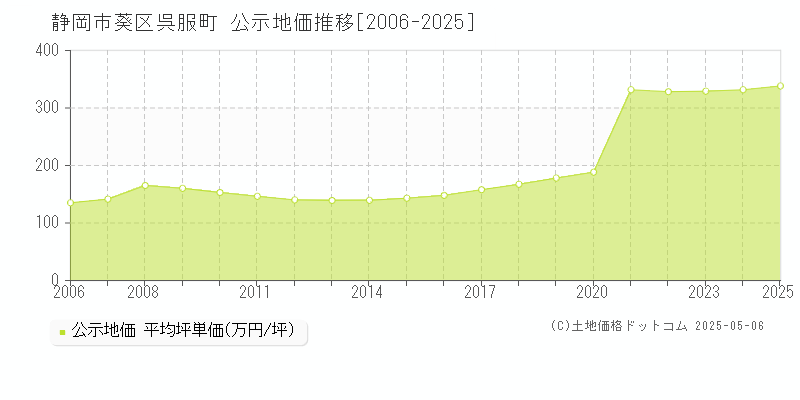 静岡市葵区呉服町の地価公示推移グラフ 