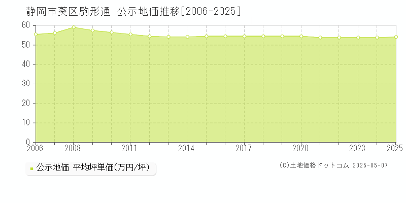 静岡市葵区駒形通の地価公示推移グラフ 